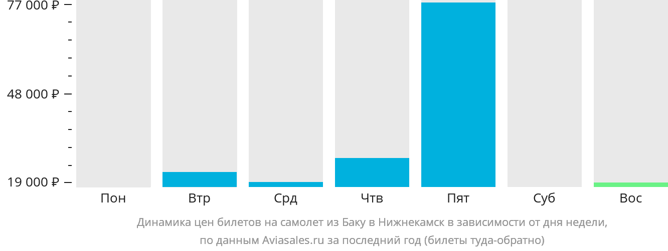 Динамика цен билетов на самолёт из Баку в Набережные Челны (Нижнекамск) в зависимости от дня недели