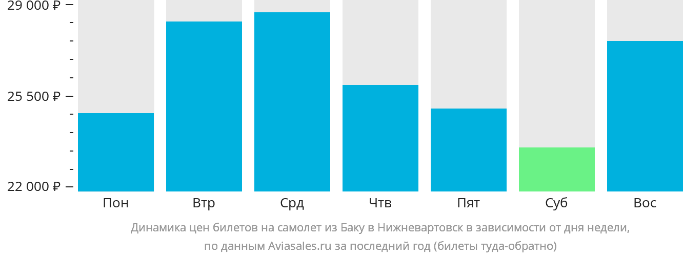 Динамика цен билетов на самолёт из Баку в Нижневартовск в зависимости от дня недели