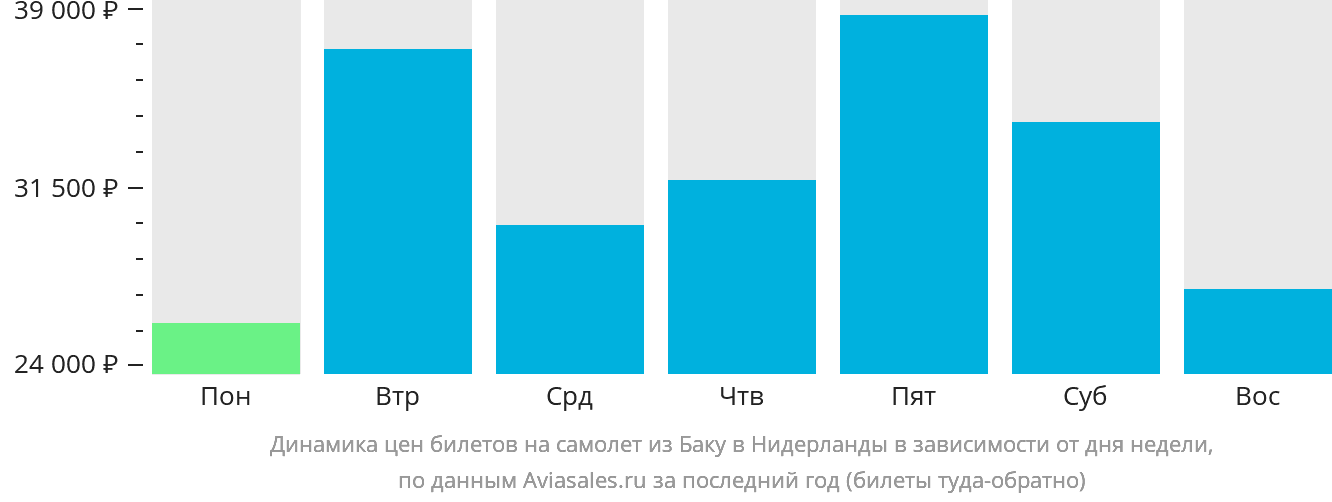 Динамика цен билетов на самолёт из Баку в Нидерланды в зависимости от дня недели