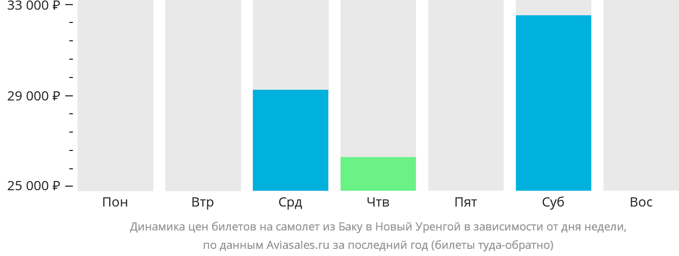 Динамика цен билетов на самолёт из Баку в Новый Уренгой в зависимости от дня недели
