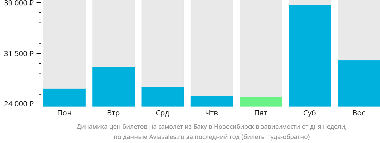Динамика цен билетов на самолёт из Баку в Новосибирск в зависимости от дня недели