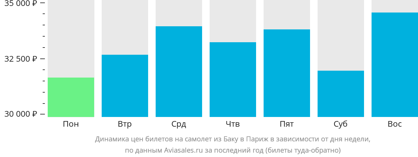 Динамика цен билетов на самолёт из Баку в Париж в зависимости от дня недели