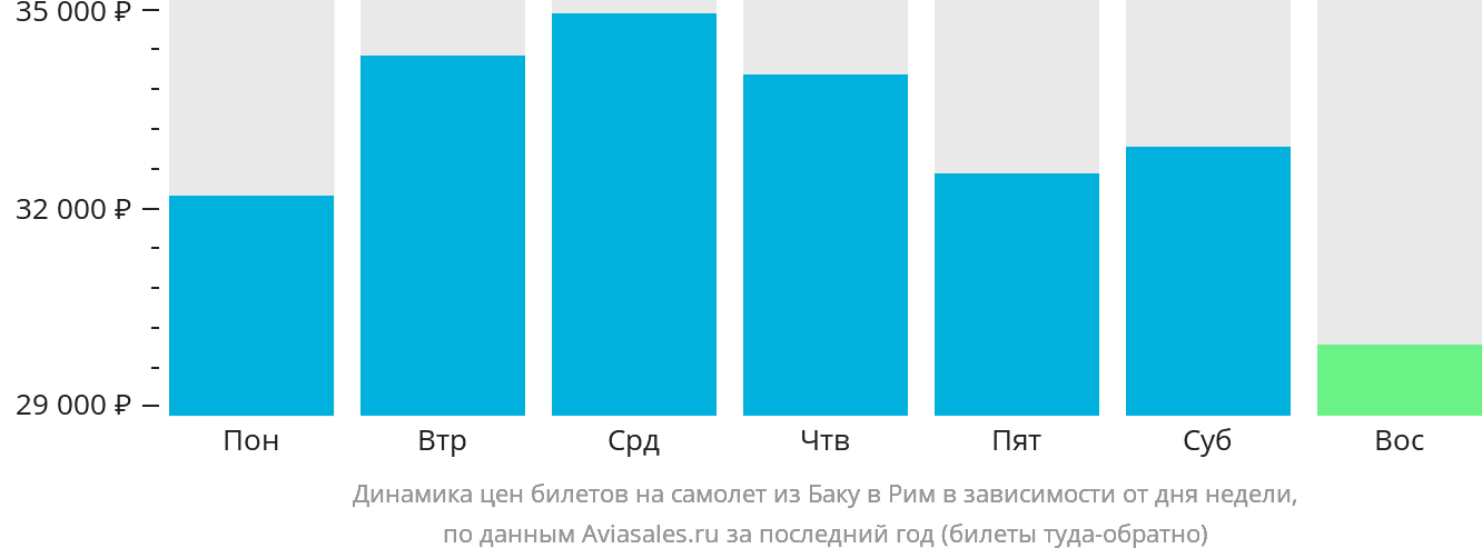 Динамика цен билетов на самолёт из Баку в Рим в зависимости от дня недели