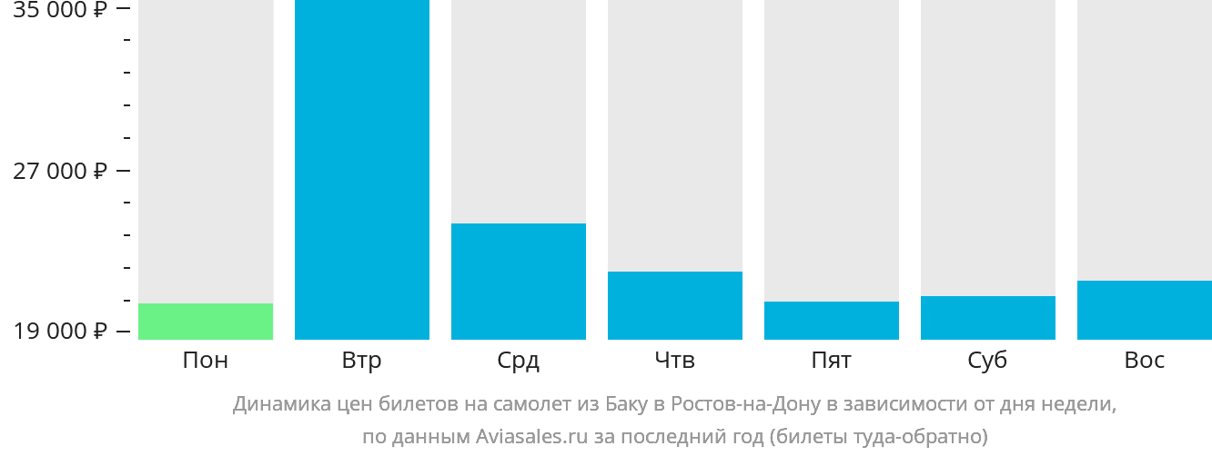 Динамика цен билетов на самолёт из Баку в Ростов-на-Дону в зависимости от дня недели