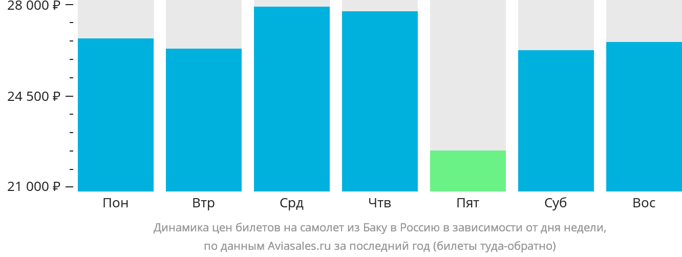 Динамика цен билетов на самолёт из Баку в Россию в зависимости от дня недели