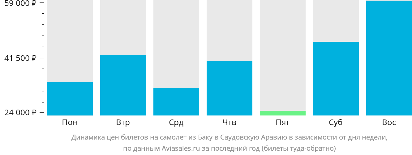 Динамика цен билетов на самолёт из Баку в Саудовскую Аравию в зависимости от дня недели