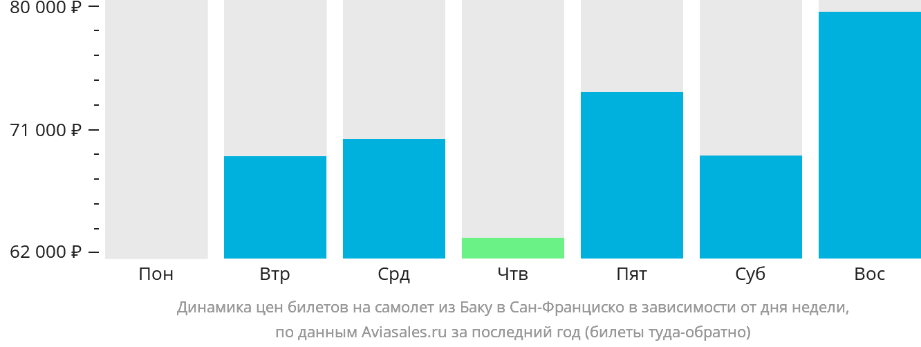 Динамика цен билетов на самолёт из Баку в Сан-Франциско в зависимости от дня недели