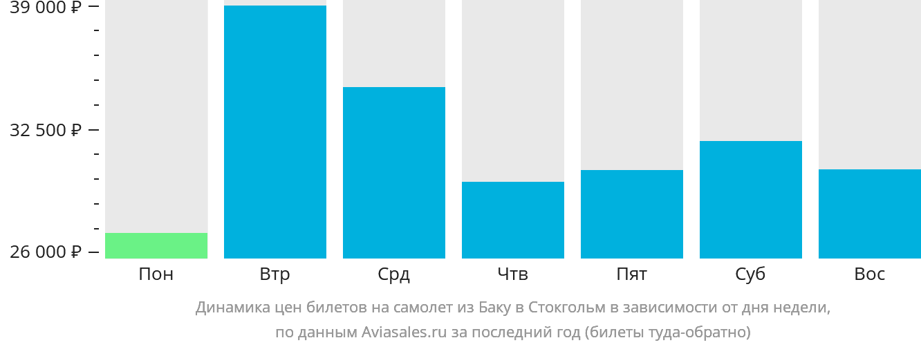 Динамика цен билетов на самолёт из Баку в Стокгольм в зависимости от дня недели