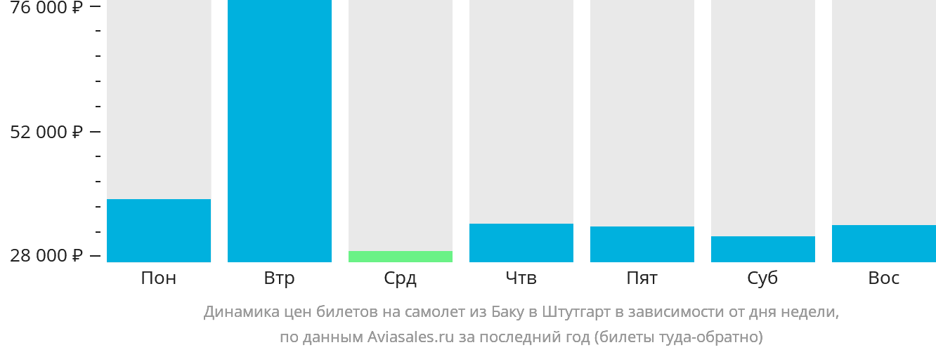 Динамика цен билетов на самолёт из Баку в Штутгарт в зависимости от дня недели