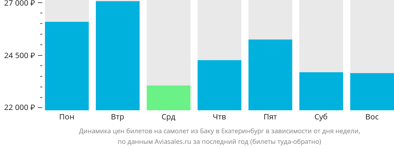 Динамика цен билетов на самолёт из Баку в Екатеринбург в зависимости от дня недели