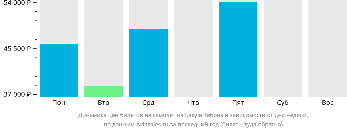 Динамика цен билетов на самолёт из Баку в Тебриз в зависимости от дня недели