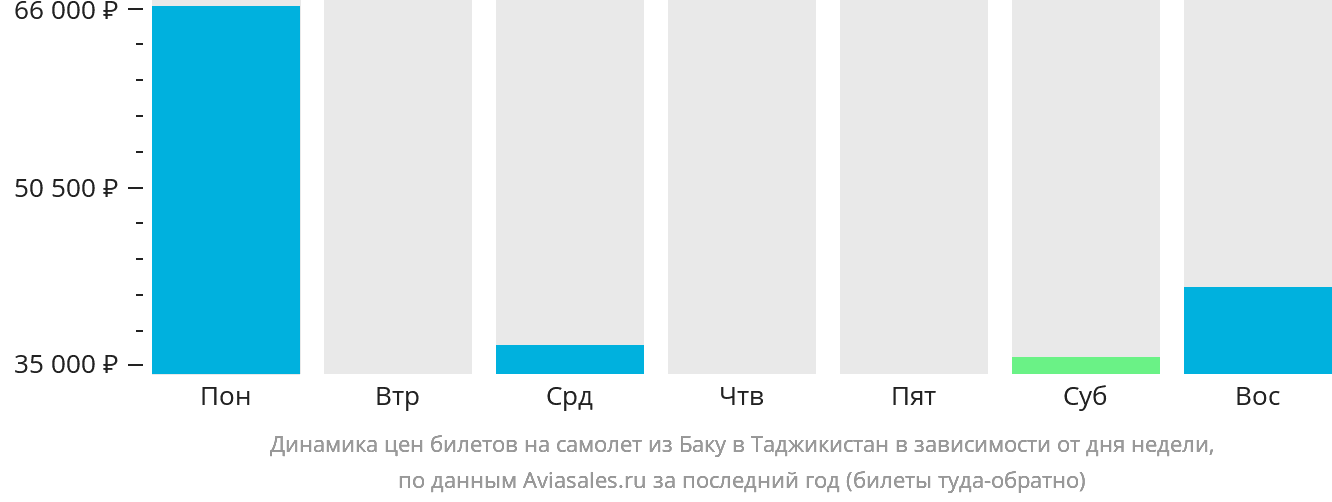 Динамика цен билетов на самолёт из Баку в Таджикистан в зависимости от дня недели