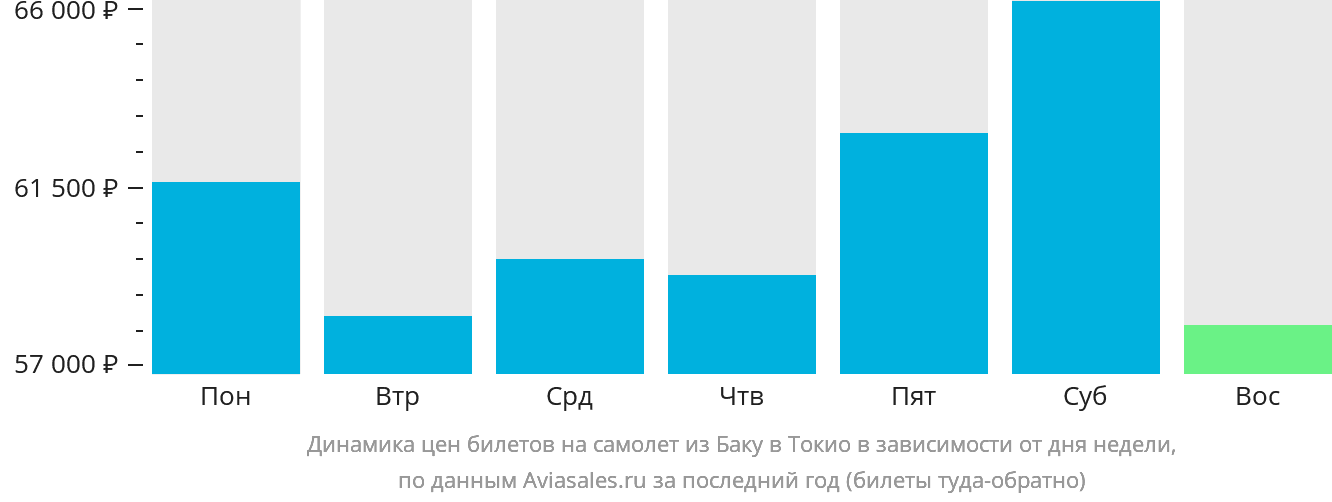 Динамика цен билетов на самолёт из Баку в Токио в зависимости от дня недели