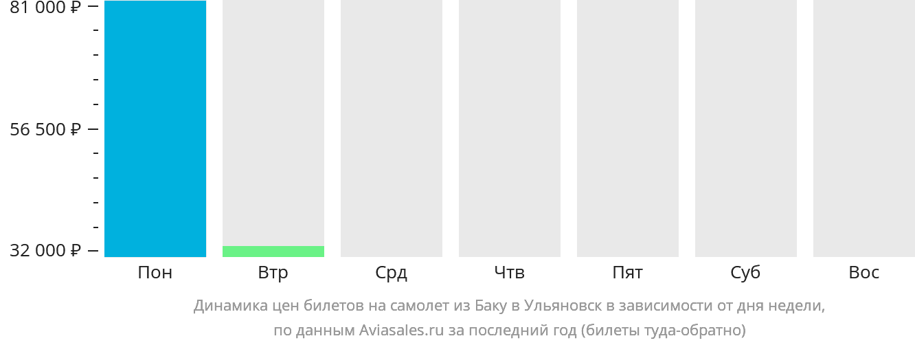 Динамика цен билетов на самолёт из Баку в Ульяновск в зависимости от дня недели