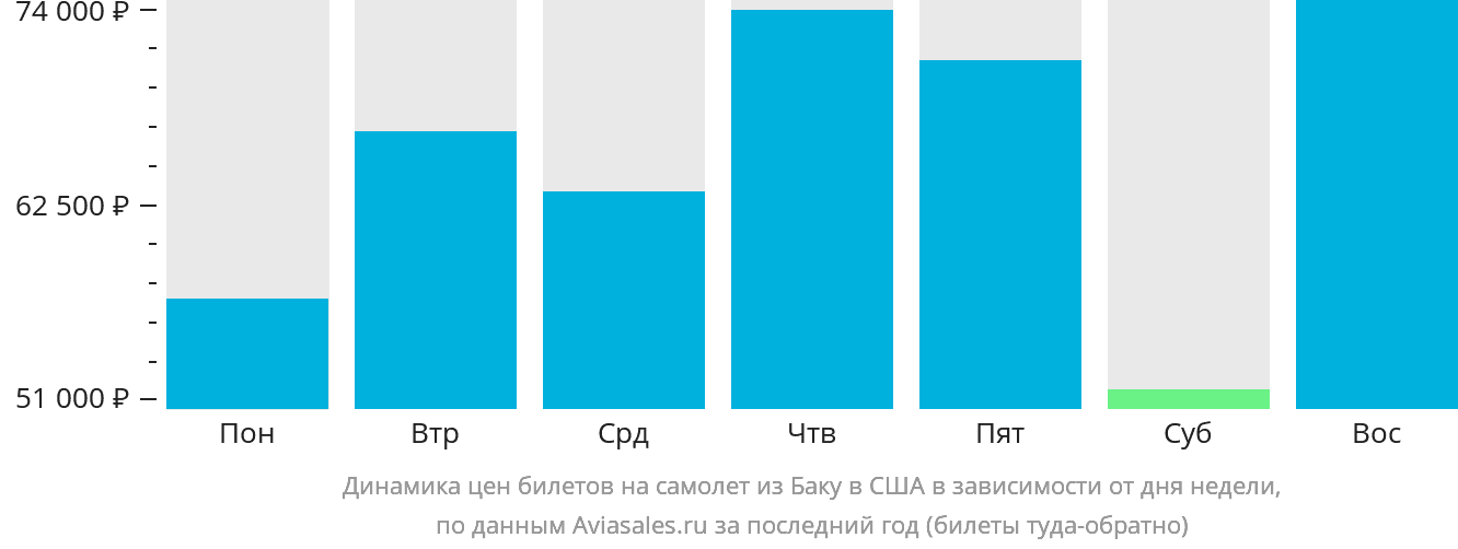 Динамика цен билетов на самолёт из Баку в США в зависимости от дня недели