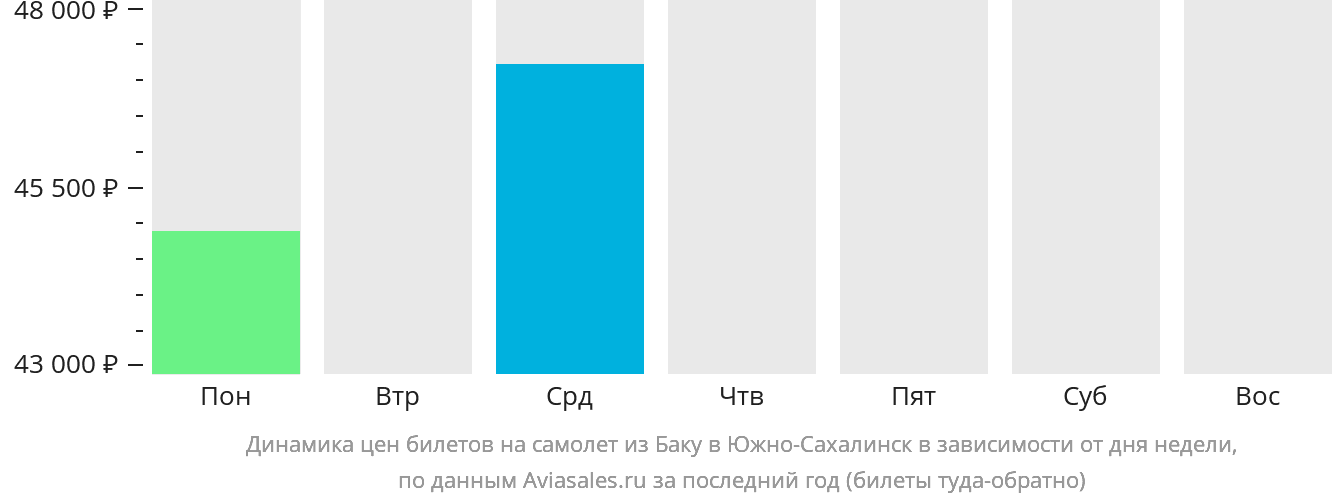 Динамика цен билетов на самолёт из Баку в Южно-Сахалинск в зависимости от дня недели