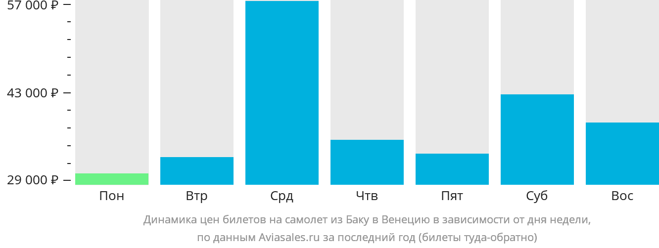 Динамика цен билетов на самолёт из Баку в Венецию в зависимости от дня недели