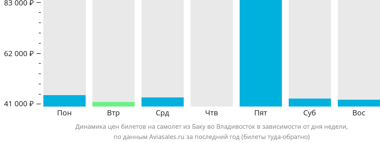 Динамика цен билетов на самолёт из Баку во Владивосток в зависимости от дня недели