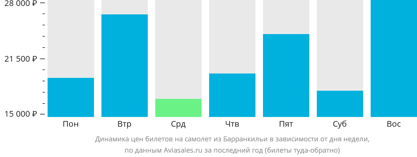 Динамика цен билетов на самолёт из Барранкильи в зависимости от дня недели