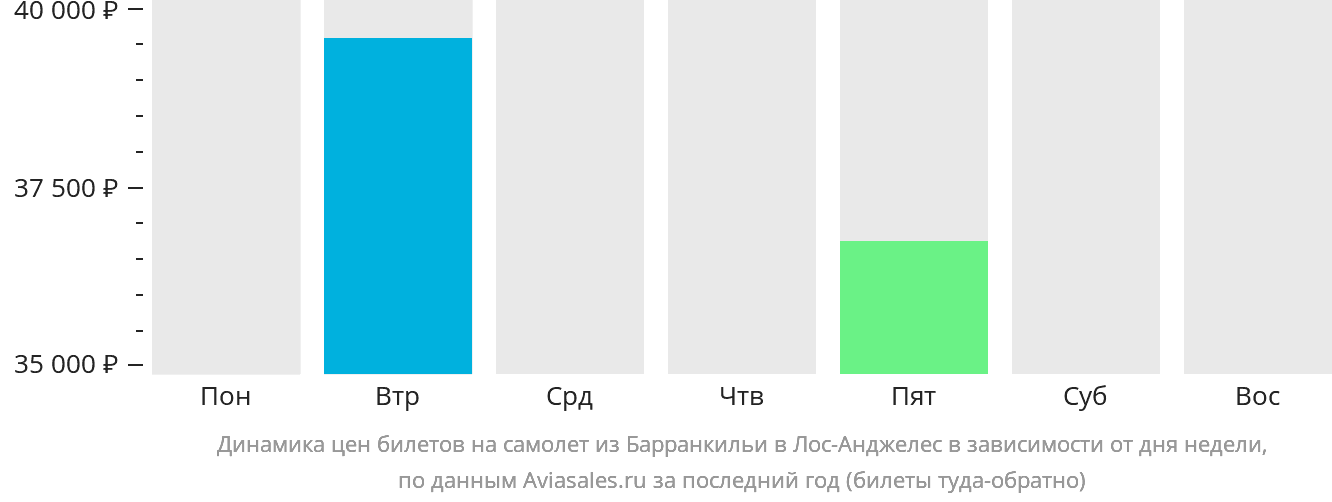 Динамика цен билетов на самолёт из Барранкильи в Лос-Анджелес в зависимости от дня недели