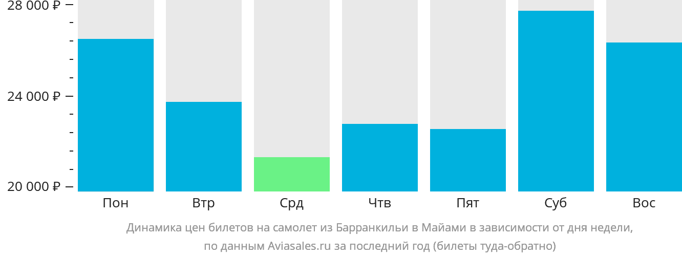 Динамика цен билетов на самолёт из Барранкильи в Майами в зависимости от дня недели