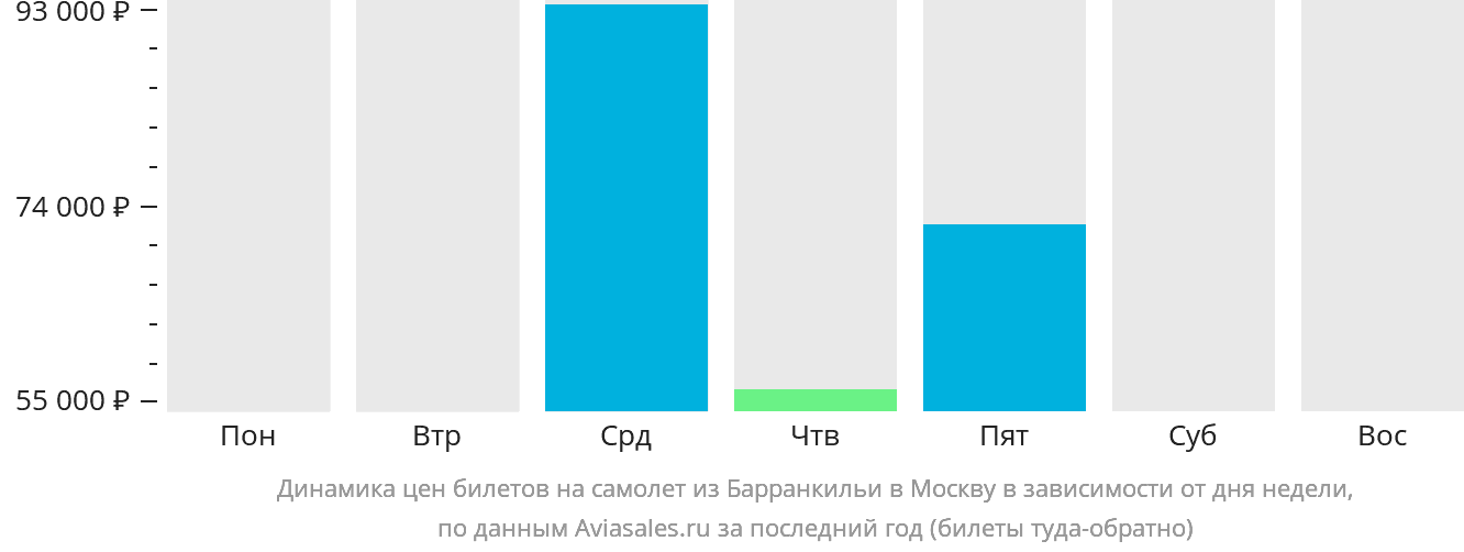 Динамика цен билетов на самолёт из Барранкильи в Москву в зависимости от дня недели
