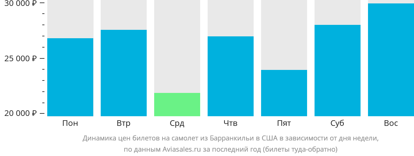 Динамика цен билетов на самолёт из Барранкильи в США в зависимости от дня недели