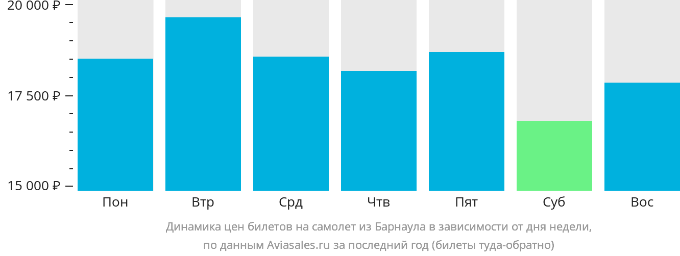 Динамика цен билетов на самолёт из Барнаула в зависимости от дня недели