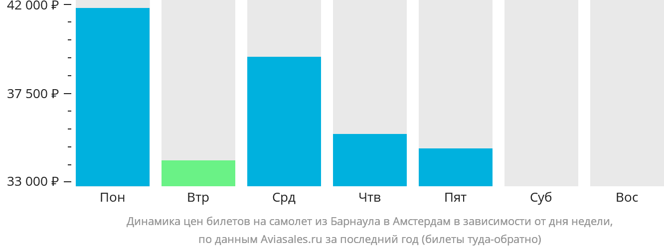 Динамика цен билетов на самолёт из Барнаула в Амстердам в зависимости от дня недели