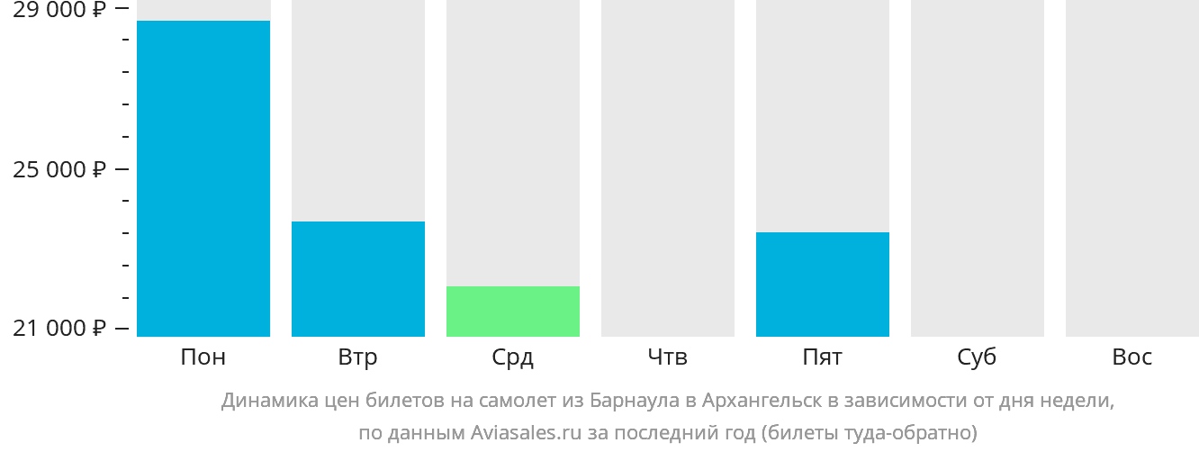 Динамика цен билетов на самолёт из Барнаула в Архангельск в зависимости от дня недели