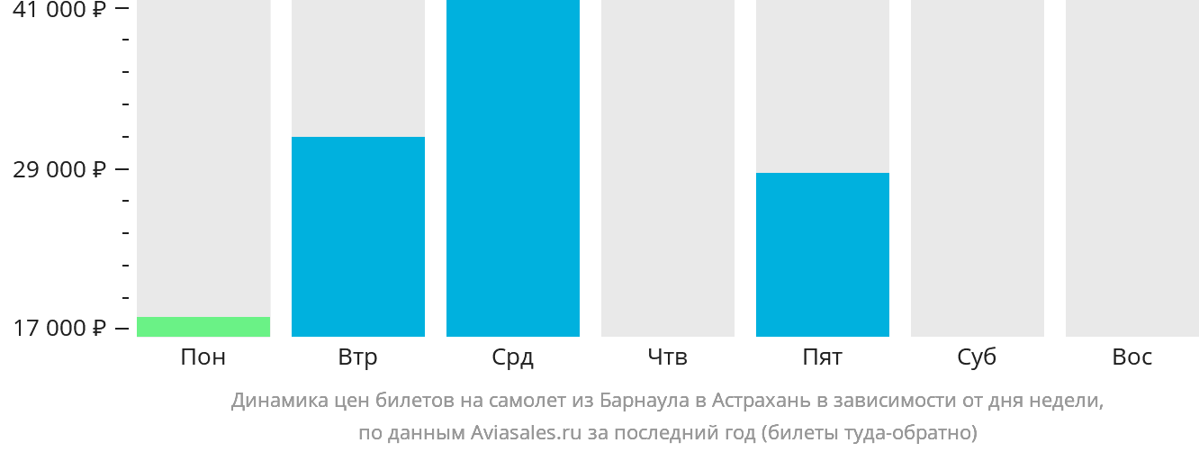 Динамика цен билетов на самолёт из Барнаула в Астрахань в зависимости от дня недели