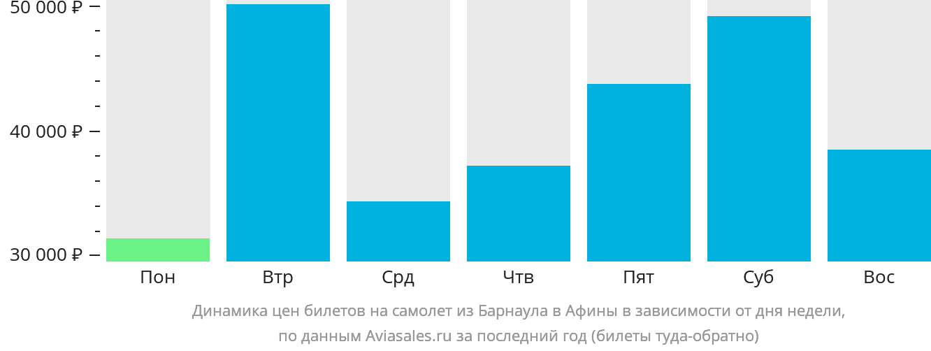 Динамика цен билетов на самолёт из Барнаула в Афины в зависимости от дня недели