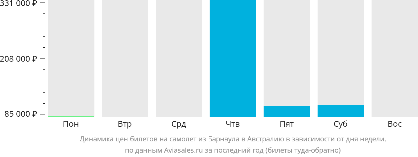 Динамика цен билетов на самолёт из Барнаула в Австралию в зависимости от дня недели