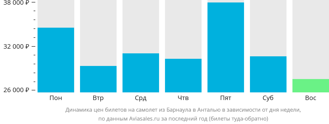 Динамика цен билетов на самолёт из Барнаула в Анталью в зависимости от дня недели
