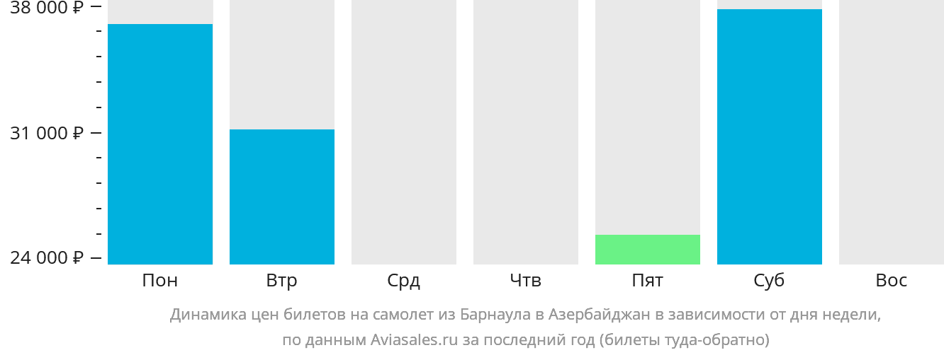 Динамика цен билетов на самолёт из Барнаула в Азербайджан в зависимости от дня недели