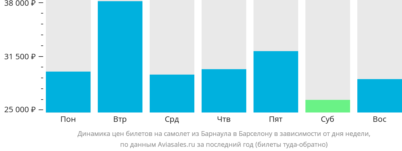 Динамика цен билетов на самолёт из Барнаула в Барселону в зависимости от дня недели
