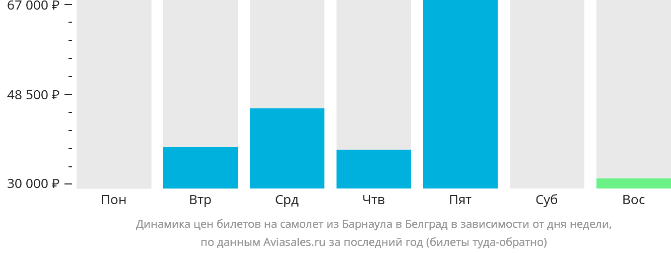 Динамика цен билетов на самолёт из Барнаула в Белград в зависимости от дня недели