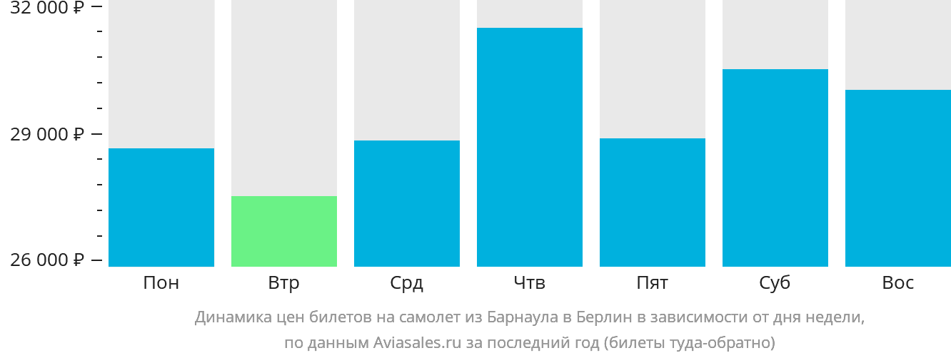 Динамика цен билетов на самолёт из Барнаула в Берлин в зависимости от дня недели