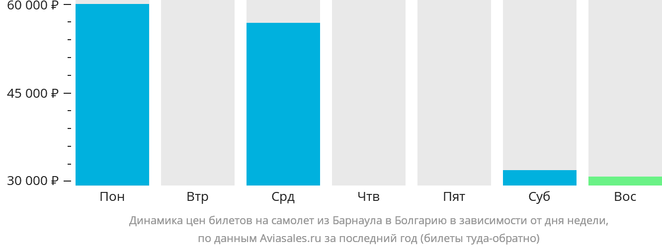 Динамика цен билетов на самолёт из Барнаула в Болгарию в зависимости от дня недели