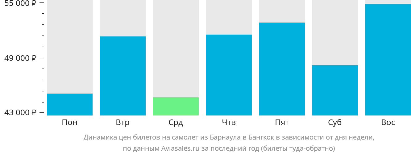 Динамика цен билетов на самолёт из Барнаула в Бангкок в зависимости от дня недели