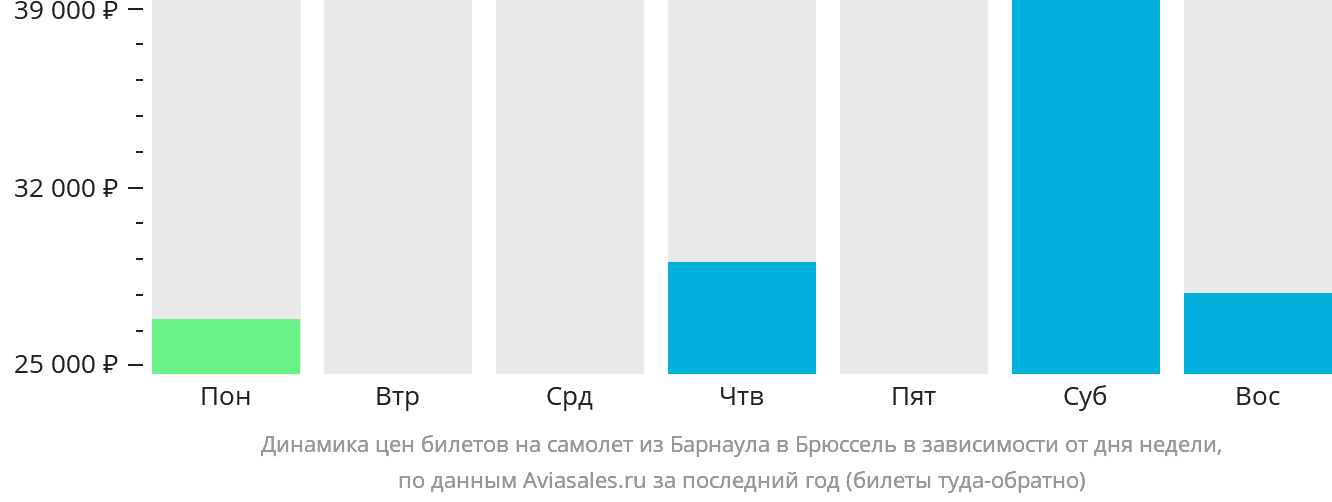 Динамика цен билетов на самолёт из Барнаула в Брюссель в зависимости от дня недели