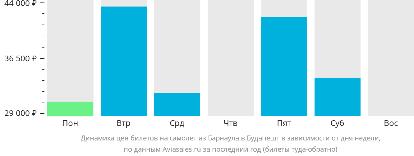 Динамика цен билетов на самолёт из Барнаула в Будапешт в зависимости от дня недели