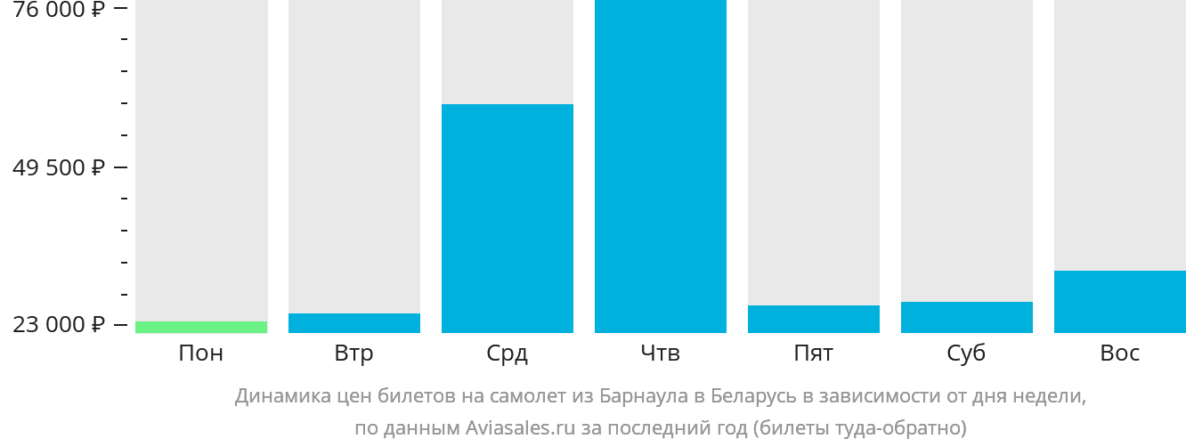 Динамика цен билетов на самолёт из Барнаула в Беларусь в зависимости от дня недели