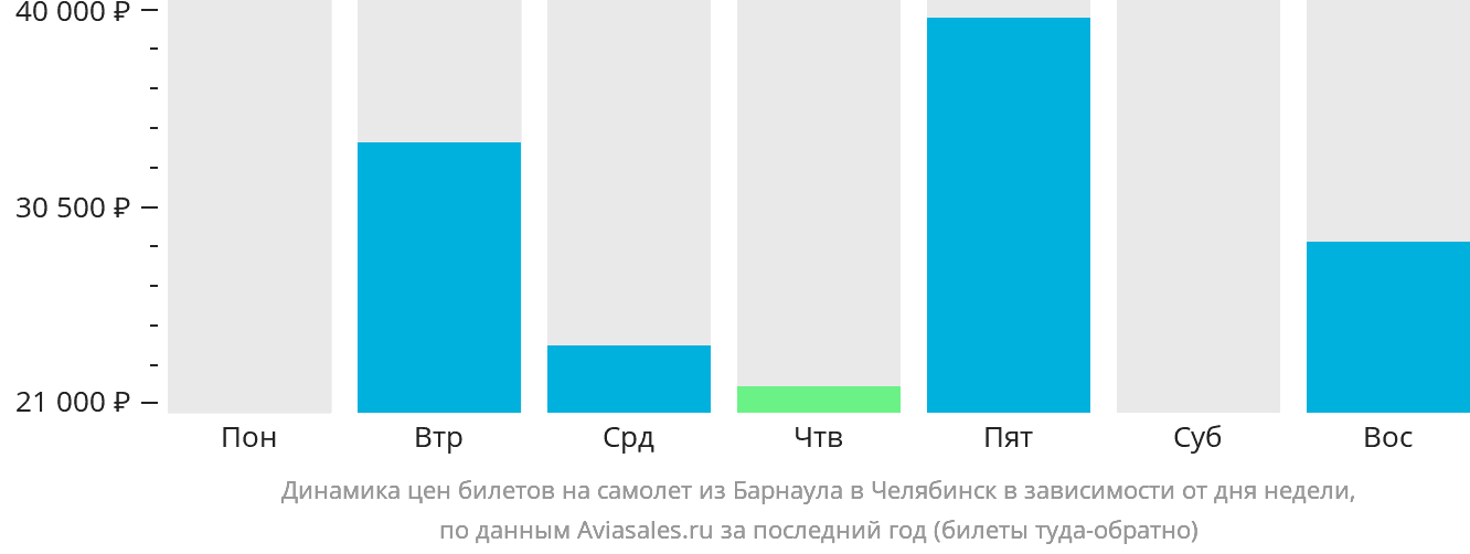 Динамика цен билетов на самолёт из Барнаула в Челябинск в зависимости от дня недели