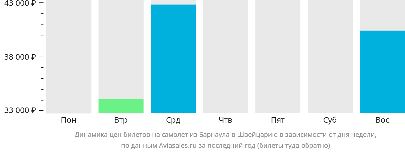Динамика цен билетов на самолёт из Барнаула в Швейцарию в зависимости от дня недели