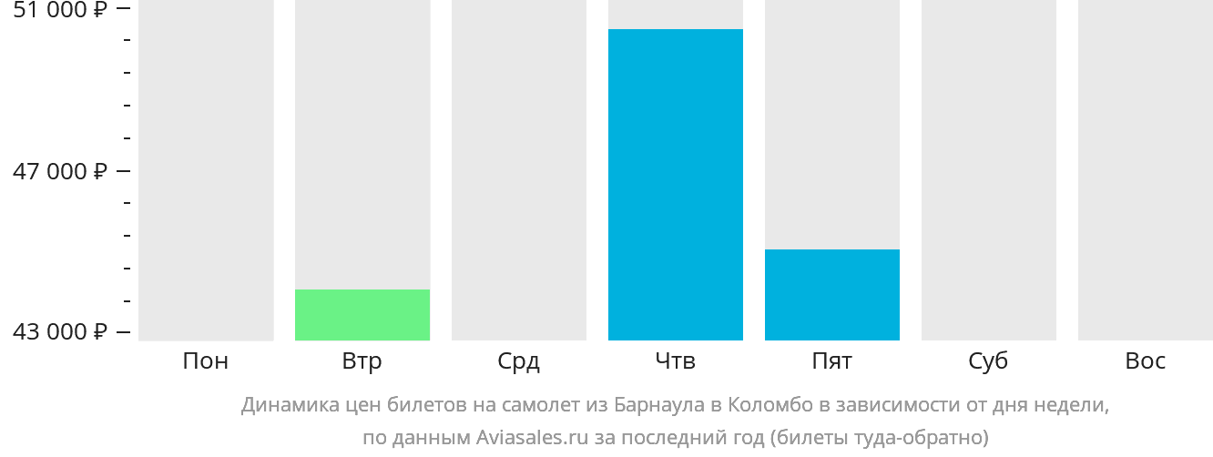 Динамика цен билетов на самолёт из Барнаула в Коломбо в зависимости от дня недели