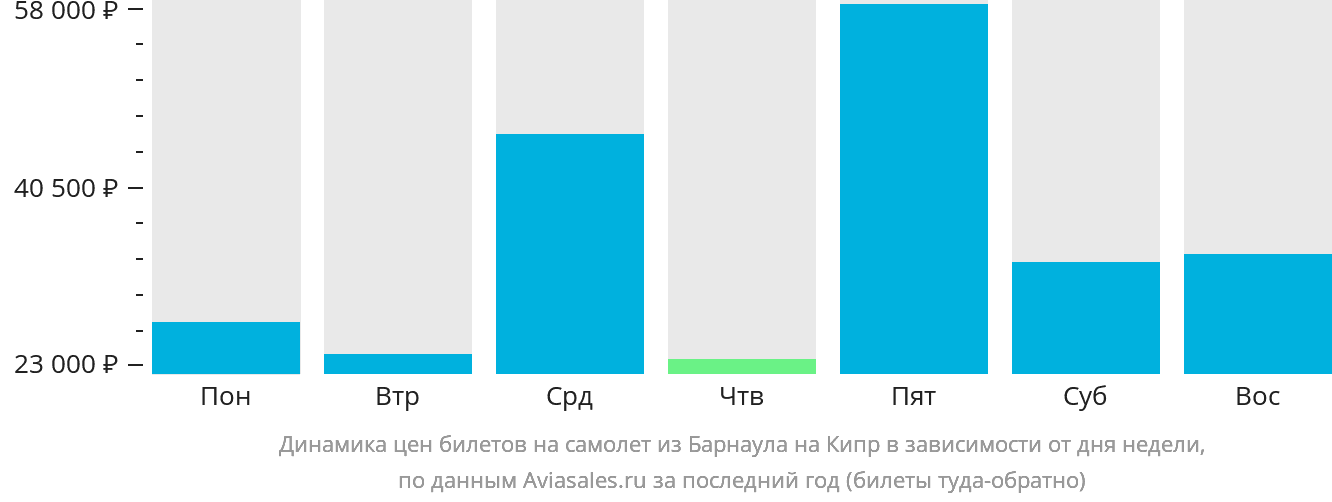 Динамика цен билетов на самолёт из Барнаула на Кипр в зависимости от дня недели