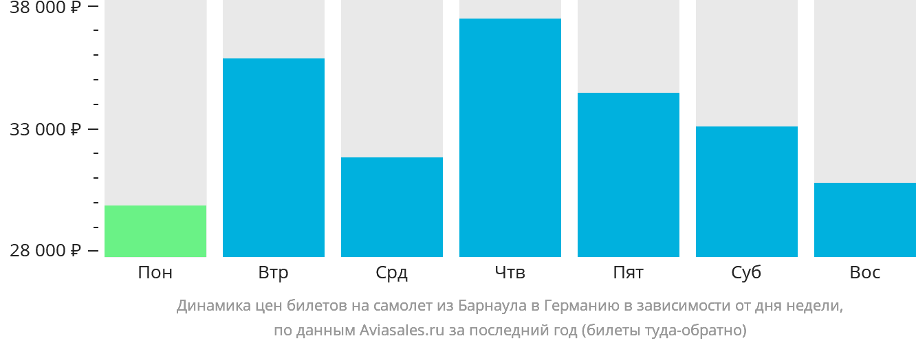 Динамика цен билетов на самолёт из Барнаула в Германию в зависимости от дня недели