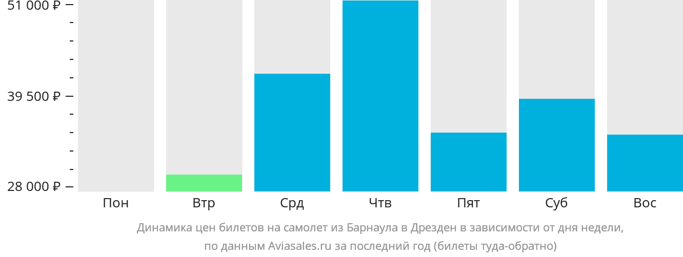Динамика цен билетов на самолёт из Барнаула в Дрезден в зависимости от дня недели