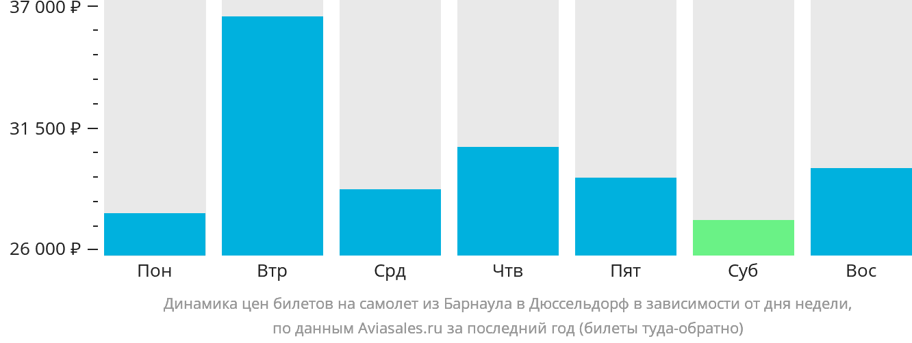 Динамика цен билетов на самолёт из Барнаула в Дюссельдорф в зависимости от дня недели